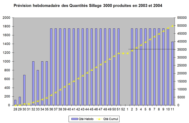 Montée en charge production Sillage 3000